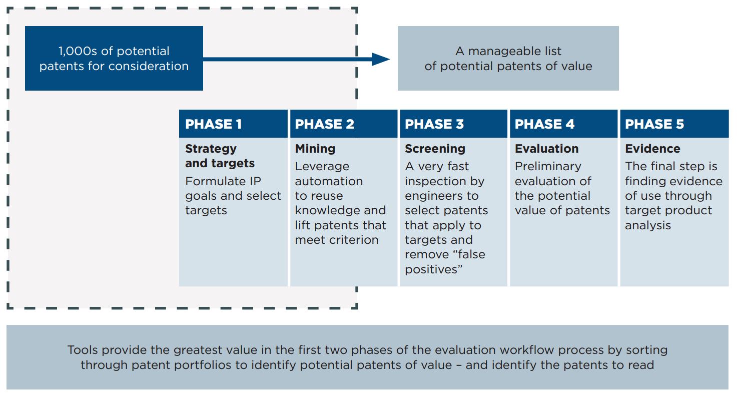 Failsafe Tips For Identifying And Developing Potentially Valuable Patents
