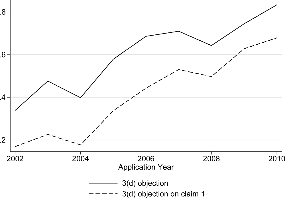 Study Finds Rise In Use Of India's Section 3(d) Against Pharma Primary Patents Section 3d rise