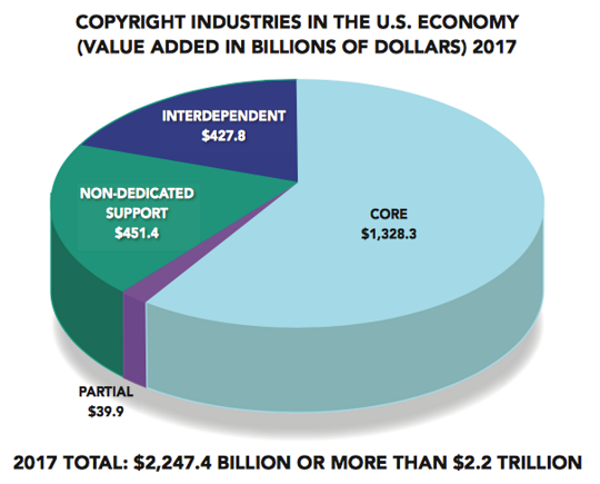 Report: Core Copyright Industries Add $1.3 Trillion To US Economy