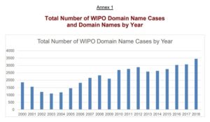 Record Cybersquatting Cases Filed With WIPO In 2018