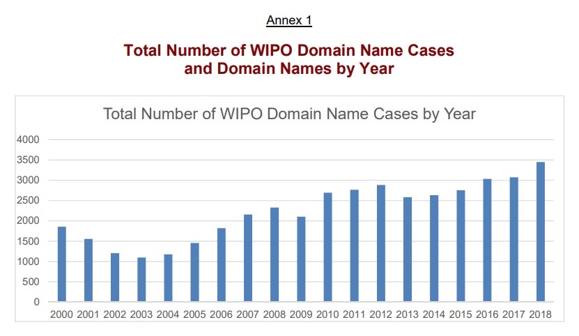 Record Cybersquatting Cases Filed With WIPO In 2018